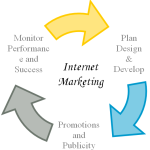 Internet Marketing Internet Marketing